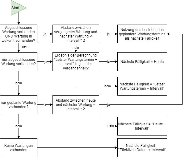 Odoo Equipmentverwaltung - Entscheidungsbaum Ermittlung Wartungstermin